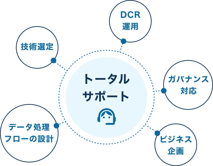 DataCleanRoomのトータルサポートイメージ画像